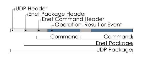 Photon Cloud: UDP Layers