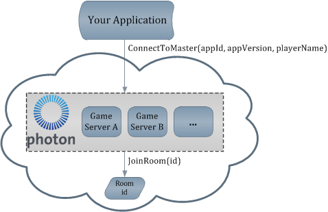 Photon Cloud Simple Workflow