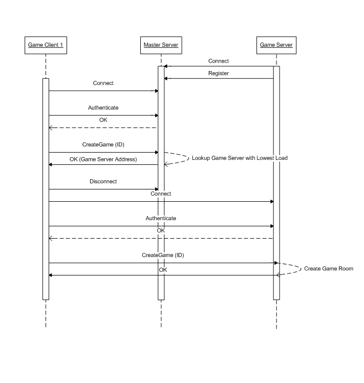 Photon Server: LoadBalancing Sequence Diagram