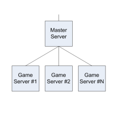 Photon Server Concept: LoadBalancing Setup