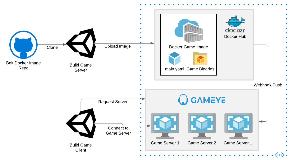 bolt and gameye integration