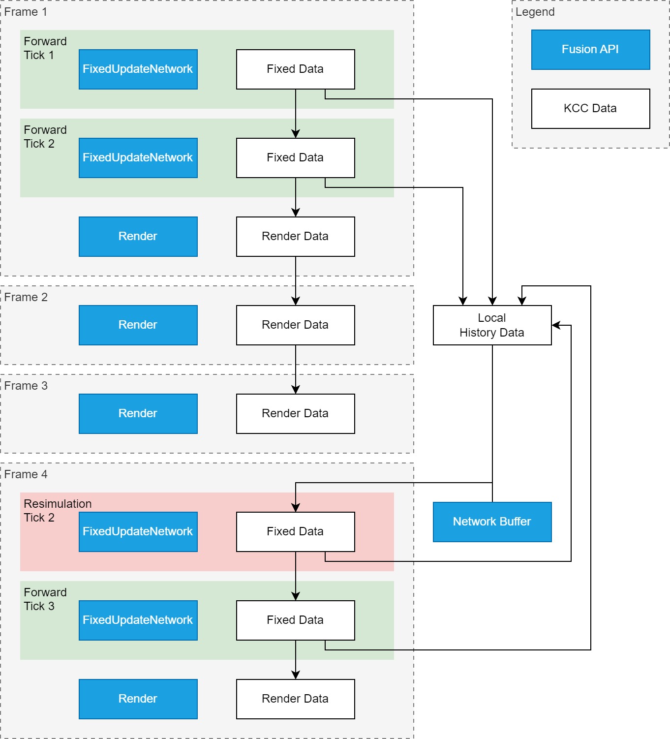 kcc data flow