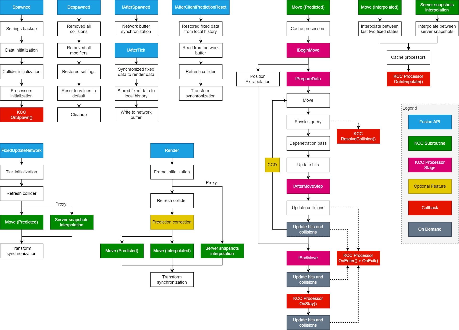 kcc execution overview