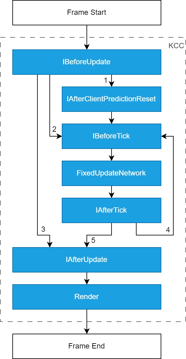 kcc execution flow