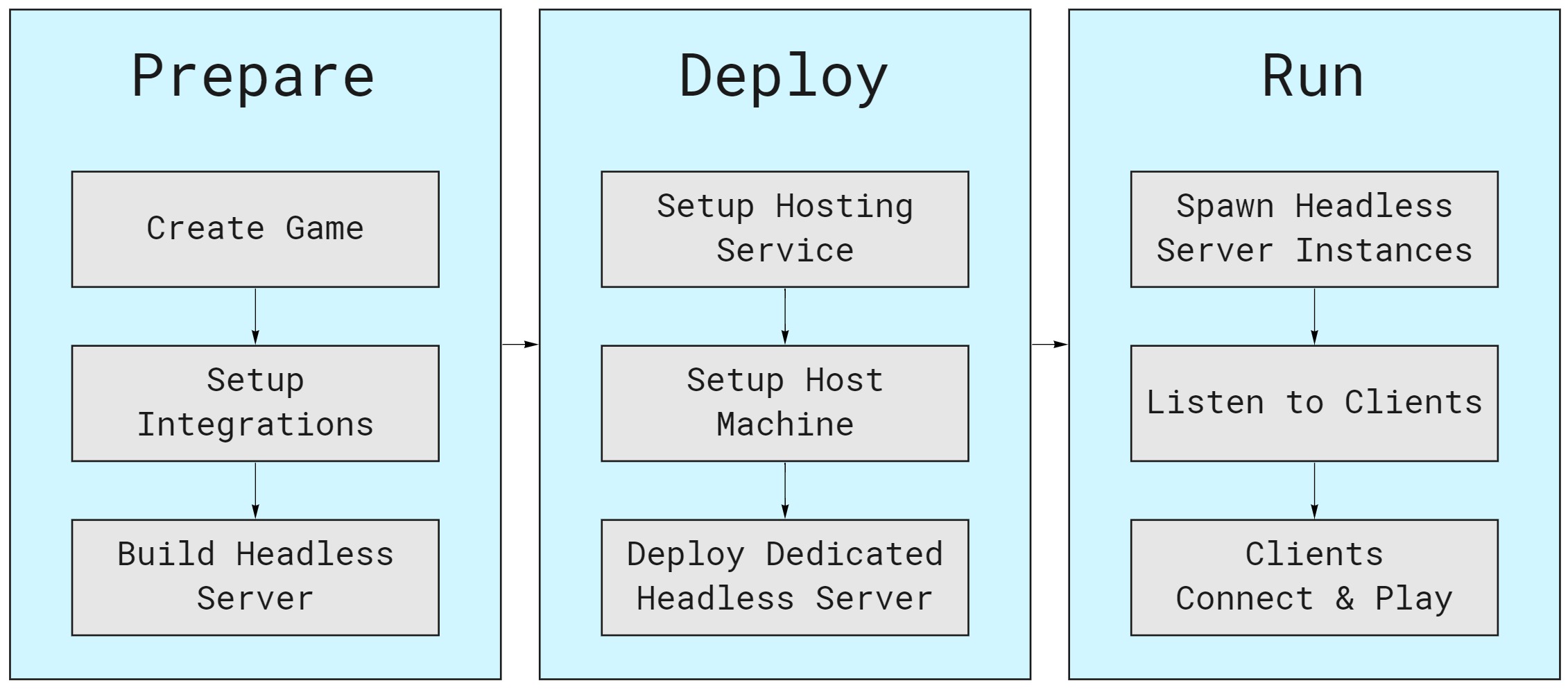 dedicated server overview flow