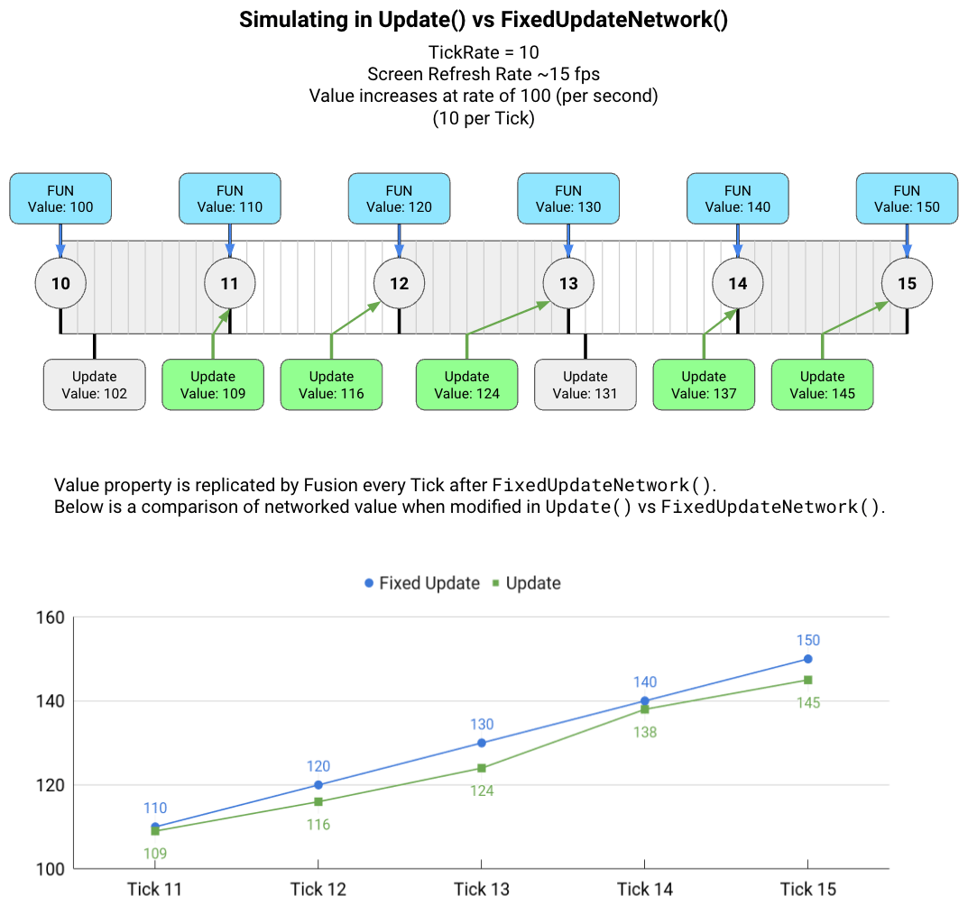 Aliasing caused by Simulating in Update() vs FixedUpdateNetwork()