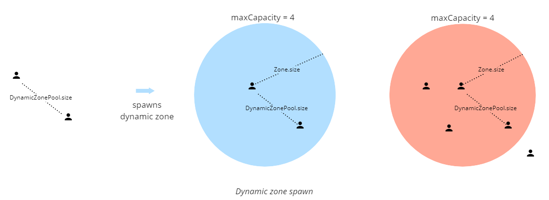 Dynamic zone spawn