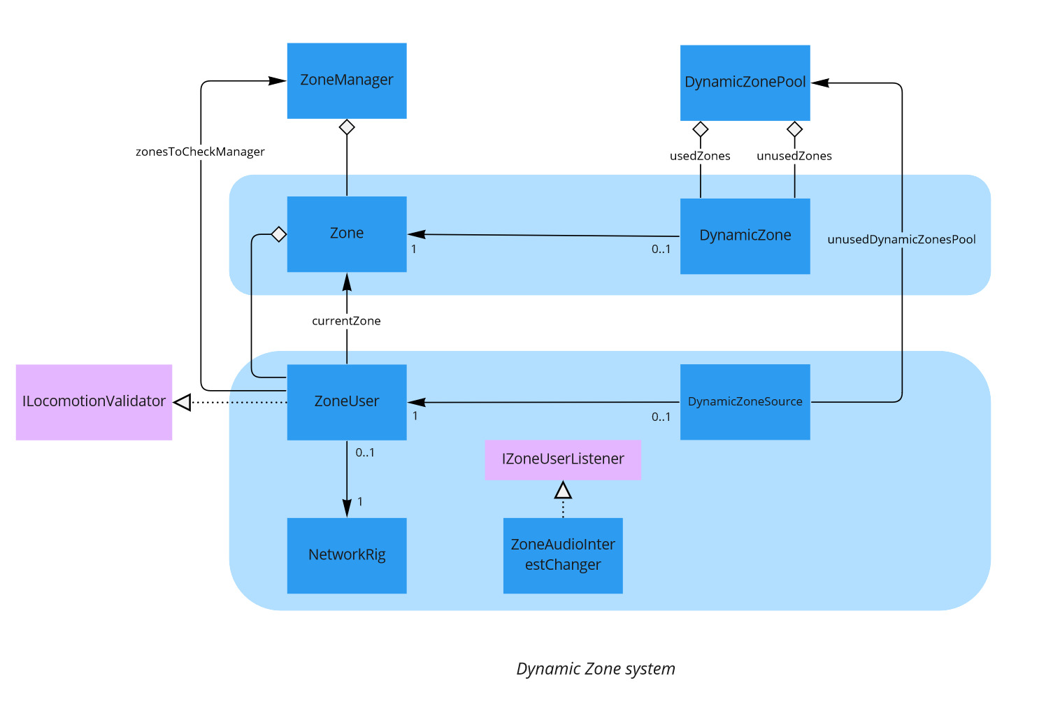 Dynamic zone system