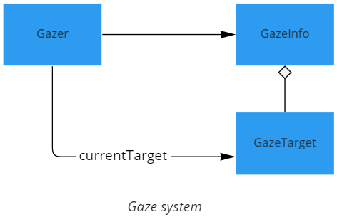 Gaze system