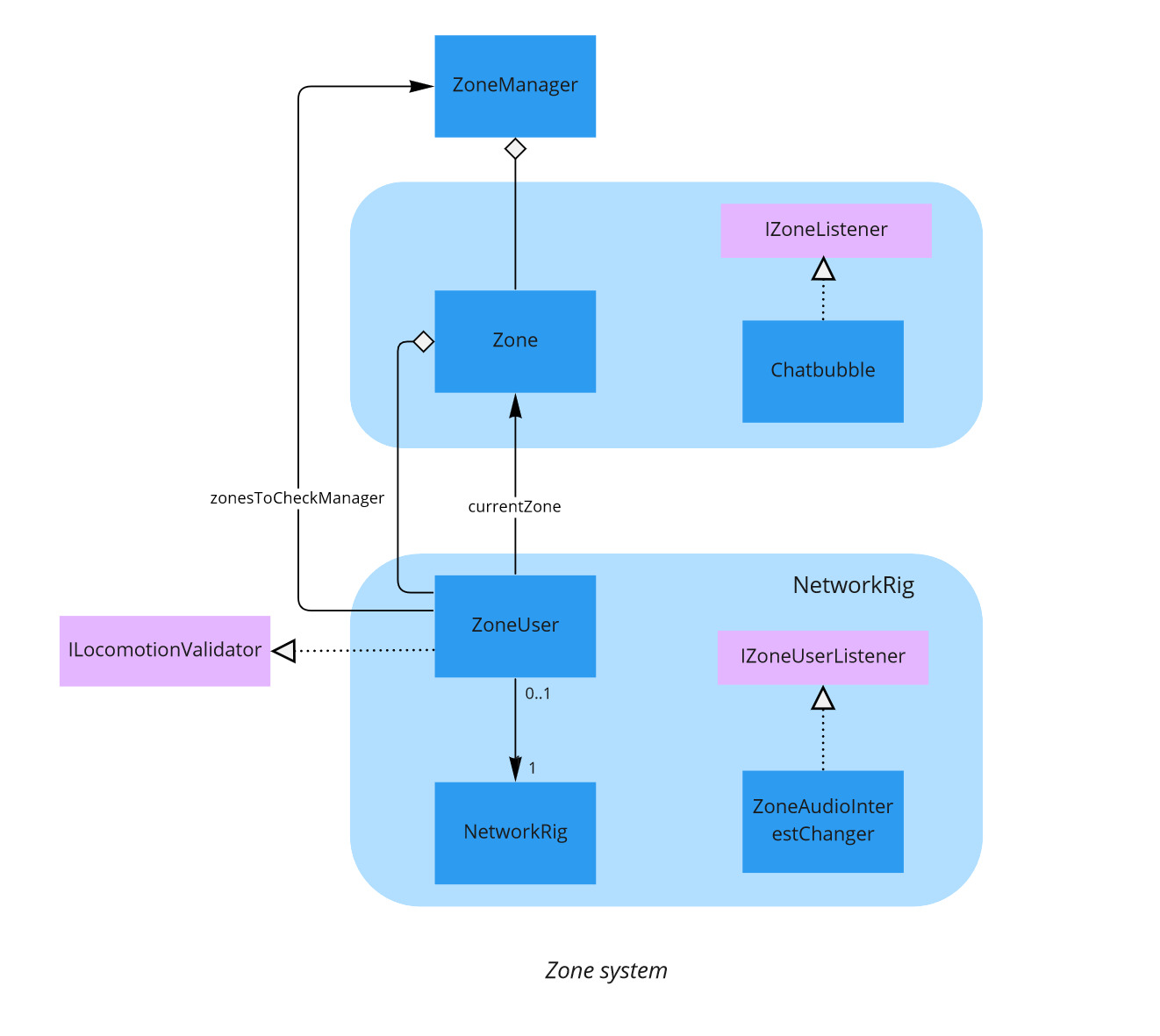 Zone system