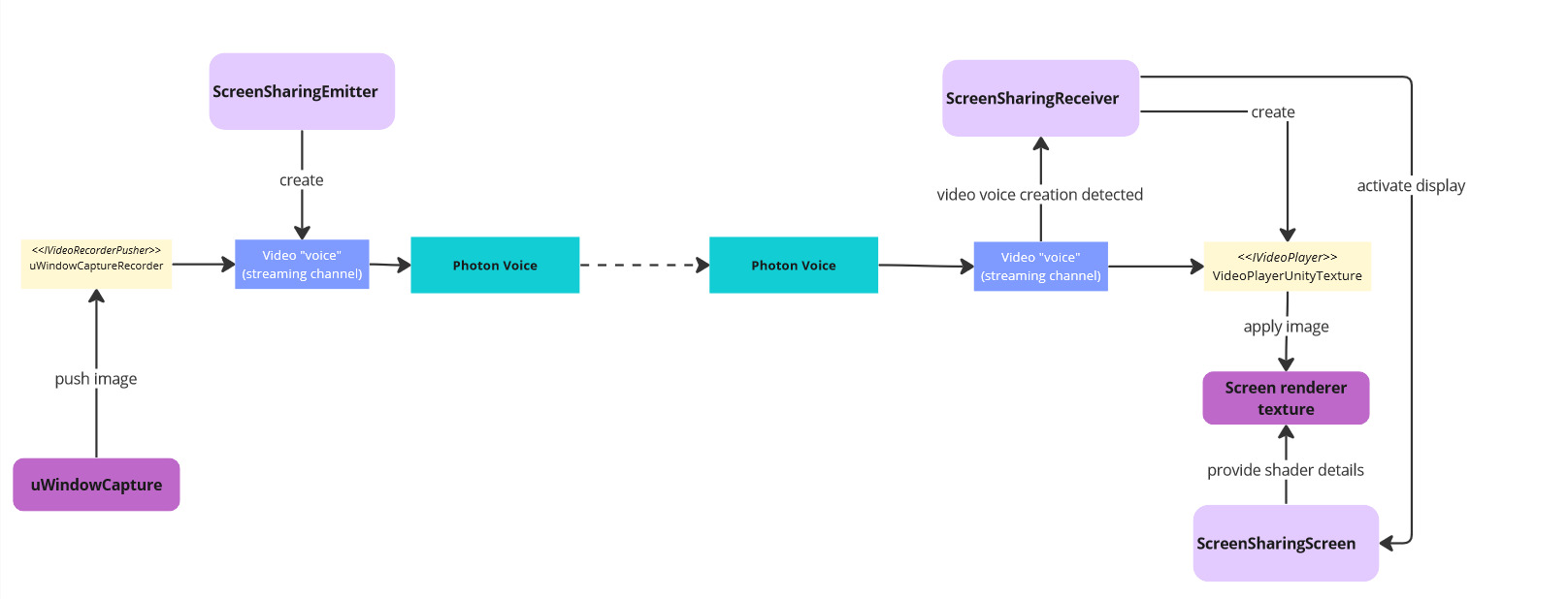 screen sharing image transfer logic