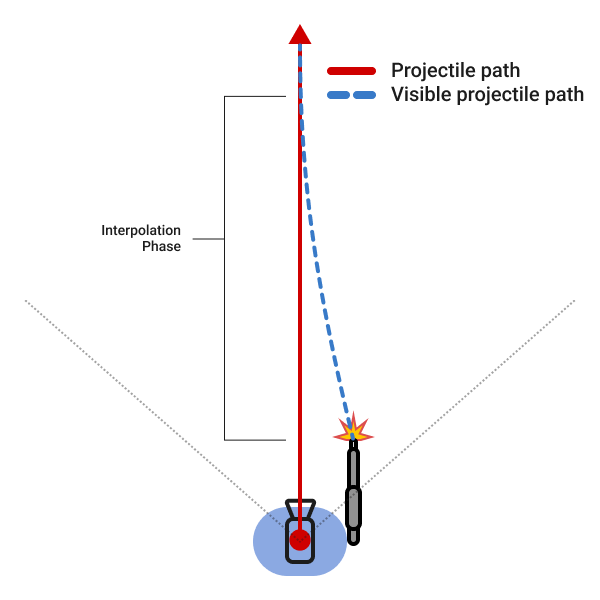 Projectile interpolation