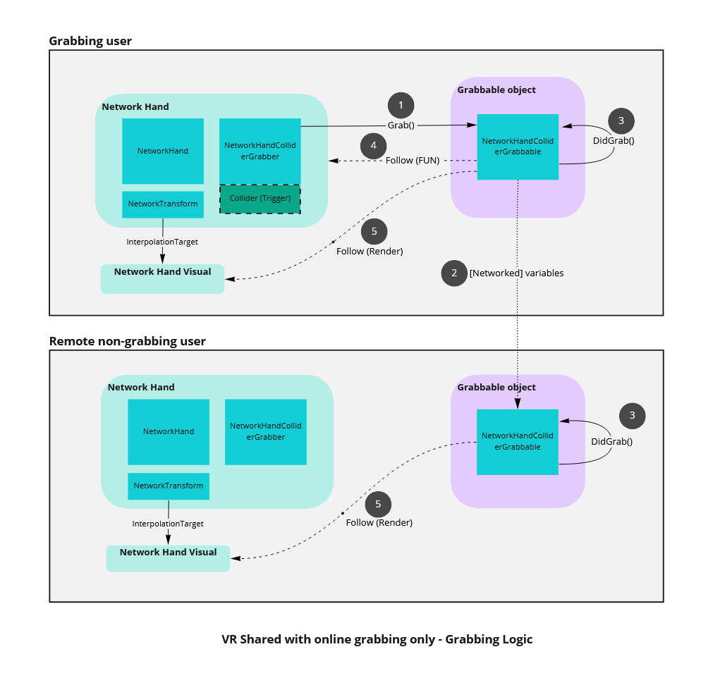 Fusion VR Shared Remote Grab grabbing logic