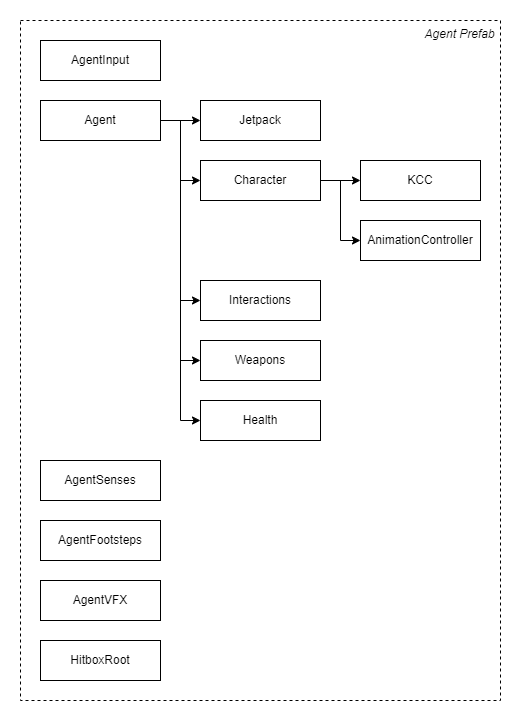 agent components