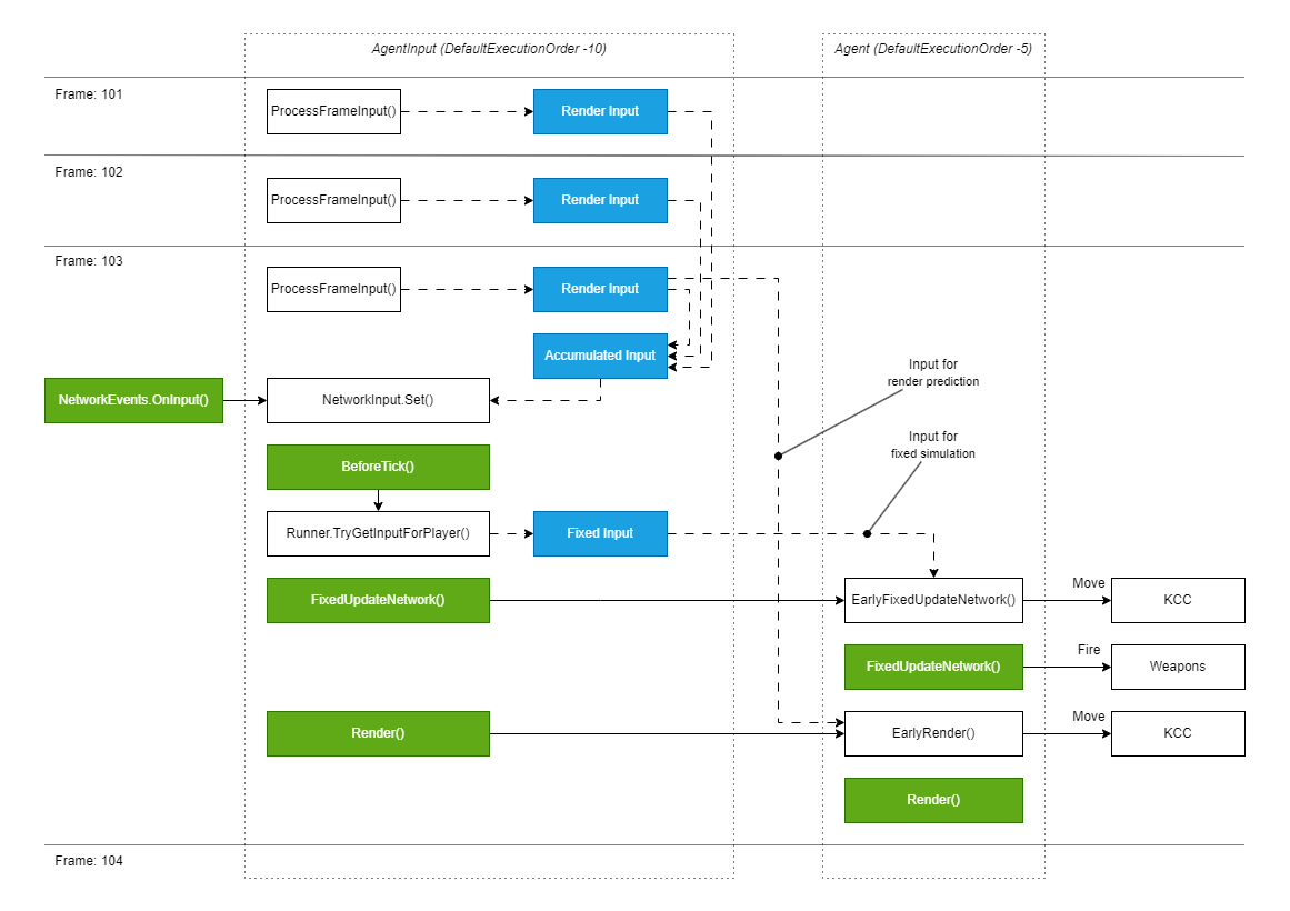 input processing