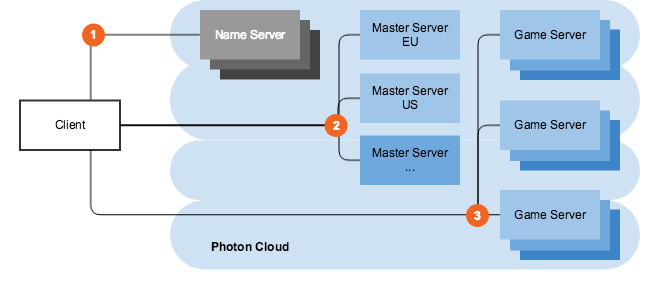 photon cloud 지역 연결 흐름