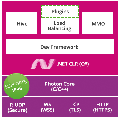 photon high-level architecture