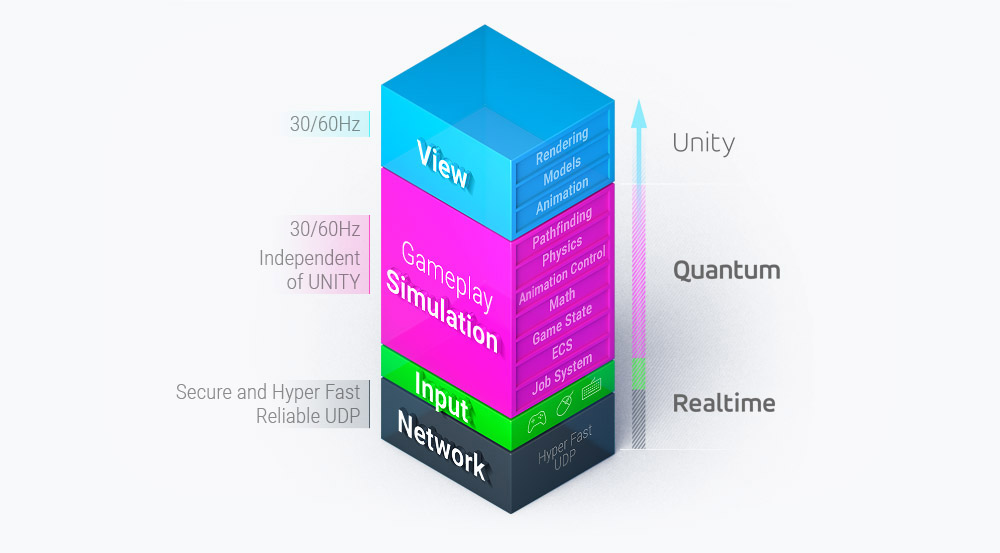 quantum decoupled architecture