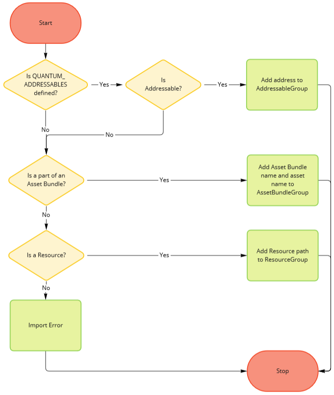 AssetResourceContainer generation