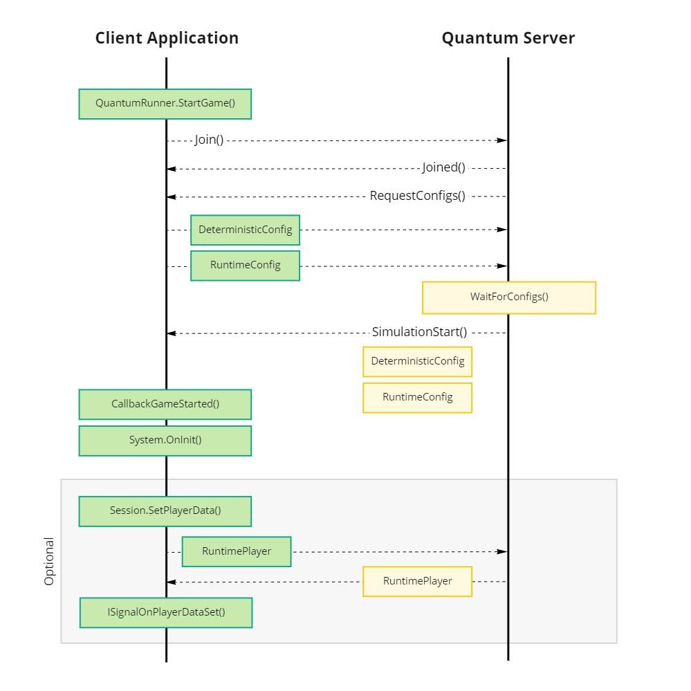 Config Sequence Diagram