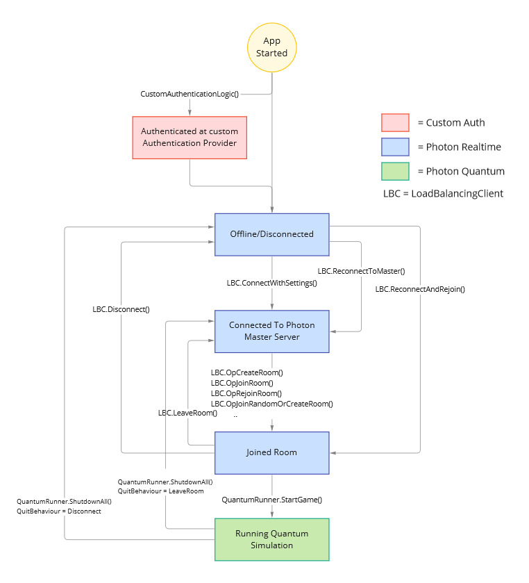 Starting Online Session: Connection Sequence