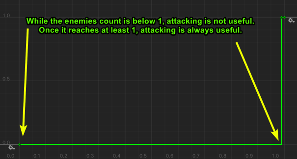 Attack Curve